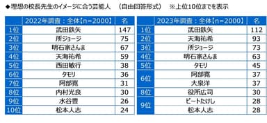 理想の校長先生のイメージに合う芸能人