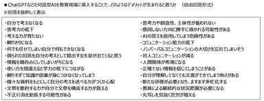 ChatGPTなどの対話型AIを教育現場に導入することで、どのようなデメリットが生まれると思うか