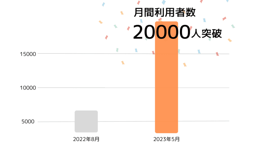 水戸市の市民・観光客向け「イベント情報集約サイト」が
サービス提供開始10ヶ月で月間利用者数20,000人を突破