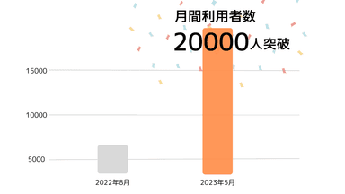 月間利用者数が20&#44;000人を突破(2023年5月時点)