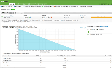 Site24x7　監視画面