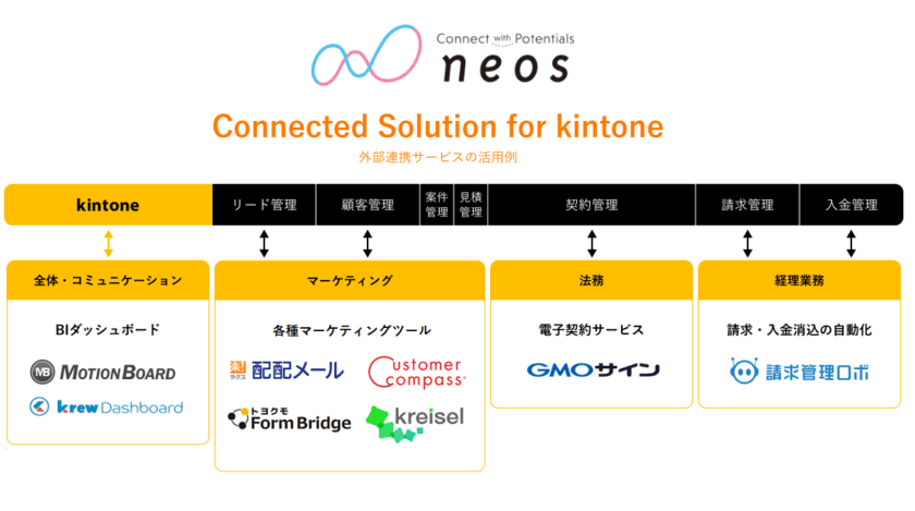 “業務アプリと外部クラウドサービスの連携で営業活動の効率化を支援”
ネオス、【Connected Solution for kintone】 を提供開始
オンラインセミナーを7/26・27に開催！