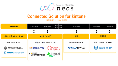 【Connected Solution for kintone】 を提供開始