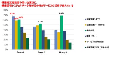 図 2　「外部の健康経営関連サービス活用状況」の健康経営推進度別の比較