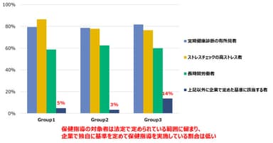 図 3　「産業保健スタッフによる保健指導の対象者」の健康経営推進度別の比較