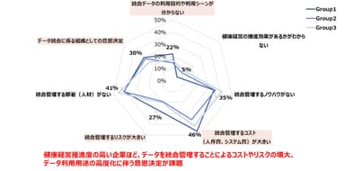 図 5　「データの統合管理に係る課題」の健康経営推進度別の比較