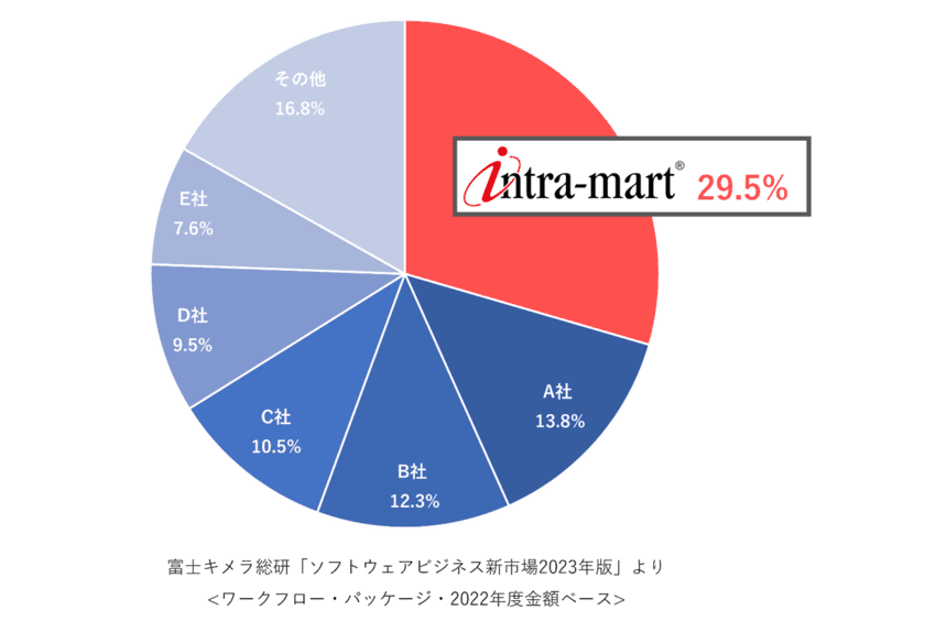 「intra-mart(R)」がワークフロー市場において
16年連続で市場シェア1位を獲得　
ローコード開発で業務プロセスを素早く改善し、
企業のDX実現に貢献