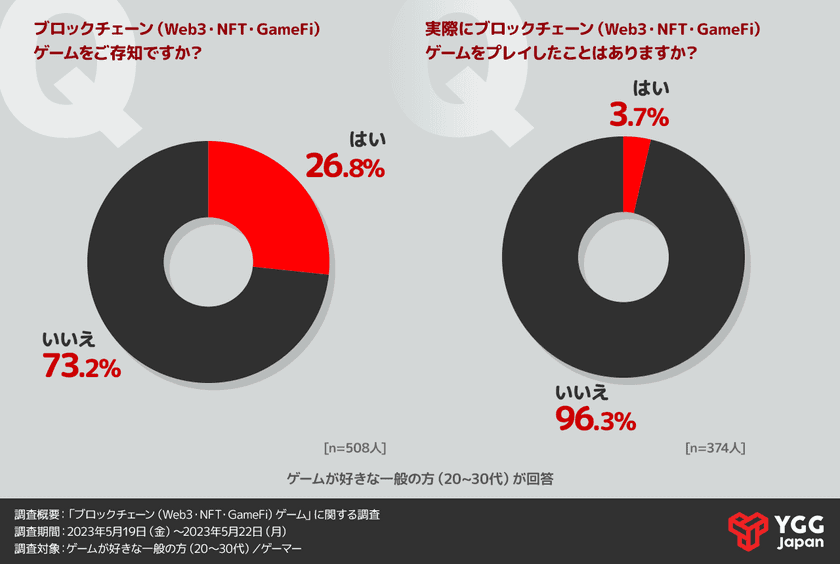 YGG JapanビジネスパートナーのForN
＜ブロックチェーンゲームに関する調査・ホワイトペーパー公開＞
8割以上がブロックチェーンゲームは『良いと思う』と
回答したが9割はプレイまで至らず。プレイしていない理由は？