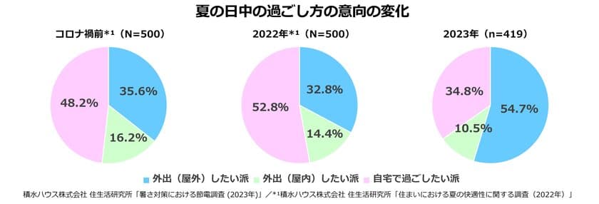 猛暑予測の今夏、6割の人が行う予定の暑さ対策における節電、
効果を実感する対策とは