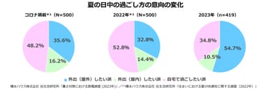 積水ハウス株式会社 住生活研究所「暑さ対策における節電調査 (2023年)」／*1 積水ハウス株式会社 住生活研究所「住まいにおける夏の快適性に関する調査(2022年)」