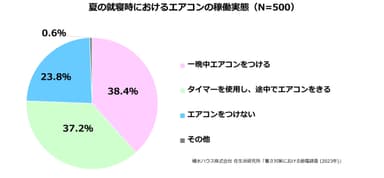 積水ハウス株式会社 住生活研究所「暑さ対策における節電調査 (2023年)」