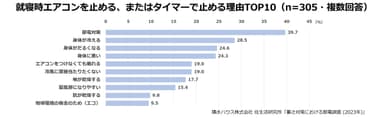 積水ハウス株式会社 住生活研究所「暑さ対策における節電調査 (2023年)」