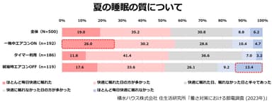 積水ハウス株式会社 住生活研究所「暑さ対策における節電調査 (2023年)」