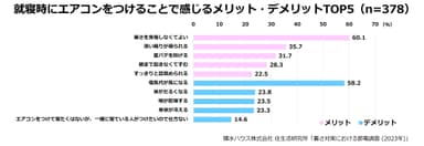 積水ハウス株式会社 住生活研究所「暑さ対策における節電調査 (2023年)」