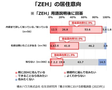 積水ハウス株式会社 住生活研究所「暑さ対策における節電調査 (2023年)」