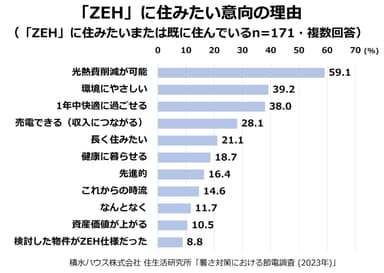 積水ハウス株式会社 住生活研究所「暑さ対策における節電調査 (2023年)」