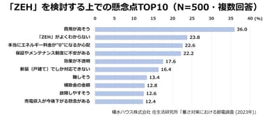 積水ハウス株式会社 住生活研究所「暑さ対策における節電調査 (2023年)」