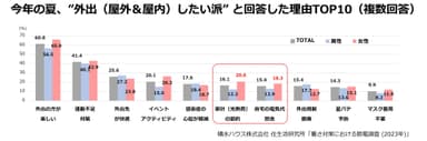 積水ハウス株式会社 住生活研究所「暑さ対策における節電調査 (2023年)」