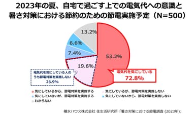 積水ハウス株式会社 住生活研究所「暑さ対策における節電調査 (2023年)」