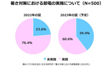 積水ハウス株式会社 住生活研究所「暑さ対策における節電調査 (2023年)」