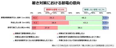 積水ハウス株式会社 住生活研究所「暑さ対策における節電調査 (2023年)」