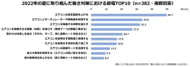 積水ハウス株式会社 住生活研究所「暑さ対策における節電調査 (2023年)」