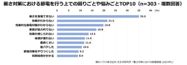 積水ハウス株式会社 住生活研究所「暑さ対策における節電調査 (2023年)」