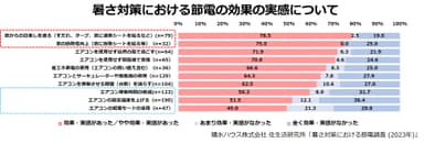 積水ハウス株式会社 住生活研究所「暑さ対策における節電調査 (2023年)」