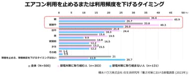 積水ハウス株式会社 住生活研究所「暑さ対策における節電調査 (2023年)」