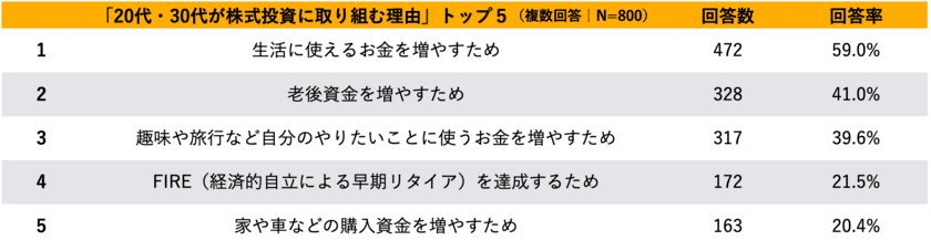 ＜Z世代が株式投資に取り組む理由＞
最多は「生活費」を増やすため。次いで「老後資金」
　「FIRE」を狙っているのは約2割