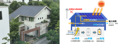 左／当社総合住宅研究所内の実証検証棟　右／水素住宅のシステム構成概要