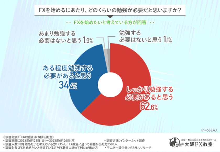 実際にFXで利益を得ている人から学ぶ、失敗しやすい独学方法とその理由！9割以上がFXを始めるならばFX教室に通った方が良いと回答！