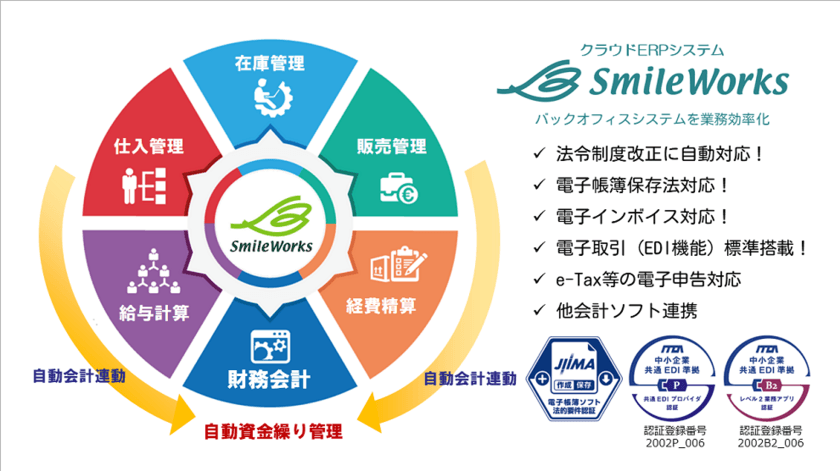 統合型クラウド ERP「SmileWorks」に新機能が登場　
受発注同時登録、OCR読み取り、他会計ソフト連携など　