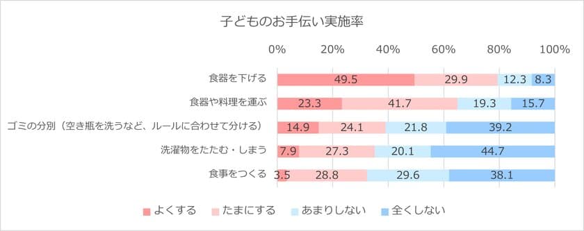 もうすぐ夏休み 子どもと一緒に家族みんなで、
家事を楽しむ家づくりのヒント　
～様々な事業を紹介する
「積水ハウス ストーリー」の最新情報を公開～