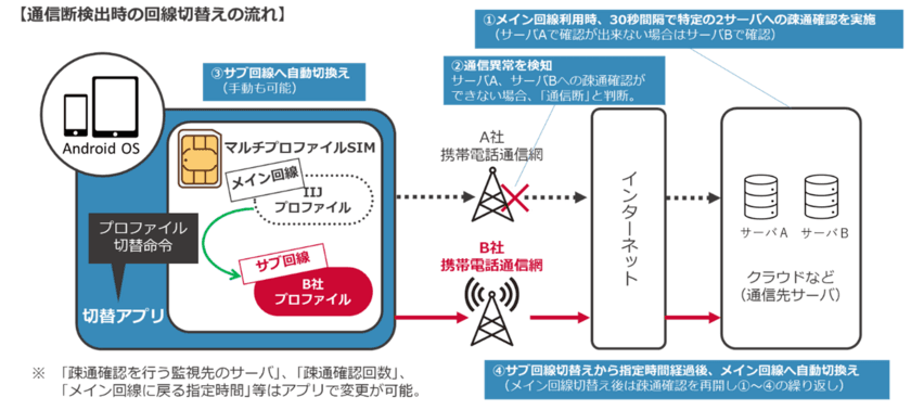 モバイルクリエイトとIIJ、
Android OS搭載の業務用端末向けに
通信障害時に回線を自動切り替えできる
「自動切替アプリ」を共同開発