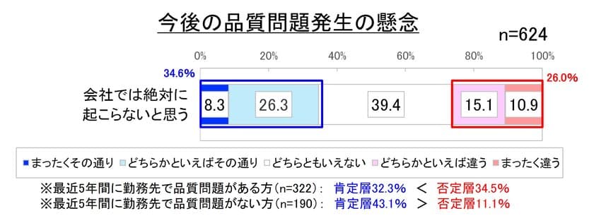 上場企業「従業員の品質意識」についてのアンケートを実施　
止まらない品質不正の5つの背景が判明