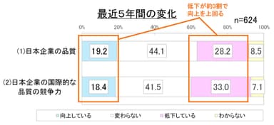 図1. 最近5年間の変化