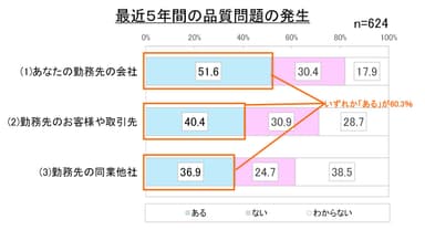 図2. 最近5年間の品質問題の発生