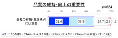 図5. 品質の維持・向上の重要性