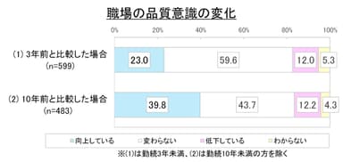 図6. 職場の品質意識の変化