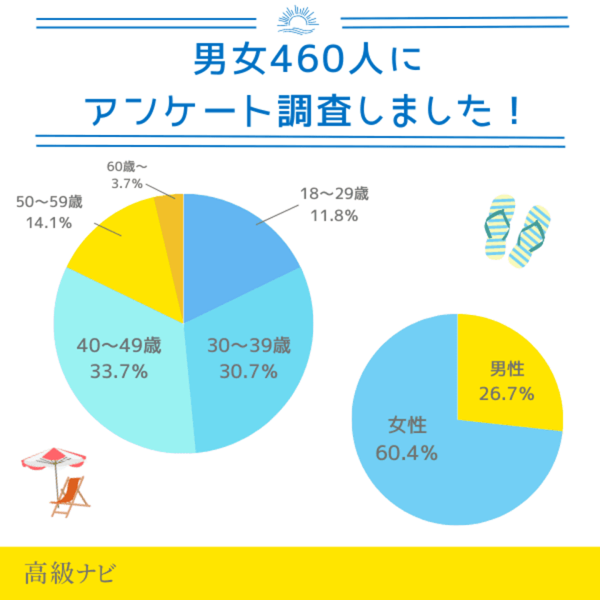 買ってよかった紫外線対策アイテムは日焼け止め！
失敗したエピソードまで男女460名に大調査