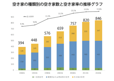 空き家数・空き家率