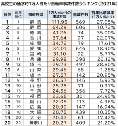 ≪2021年都道府県別　高校生の通学時自転車事故件数ランキング／千葉県≫