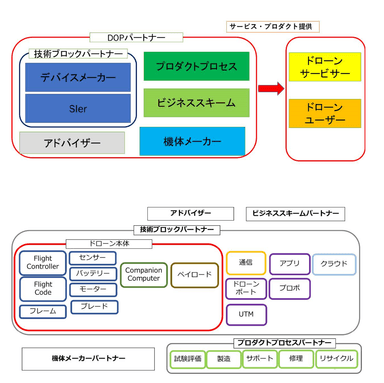 ドローンオープンプラットフォームの構成