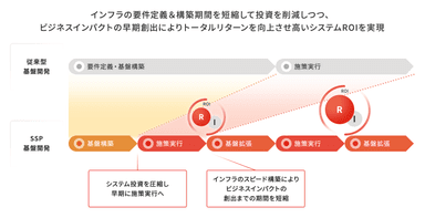 SSPの特長図