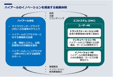 ハイアールのイノベーションを推進する組織体制