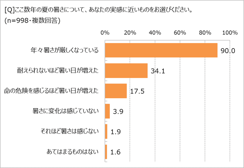 増える熱中症経験者！　
エアコンの使い方にも物価高騰の波!?