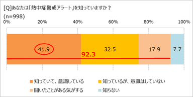 熱中症アラート、知ってる？