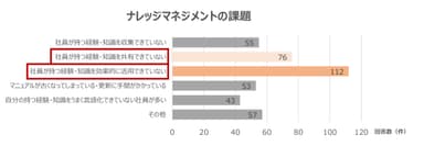 ナレッジマネジメントの課題