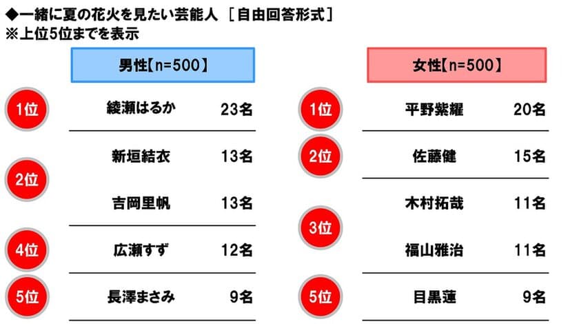 ホンダアクセス調べ　
一緒に夏の花火を見たい芸能人　
男性回答1位「綾瀬はるかさん」、
女性回答1位「平野紫耀さん」